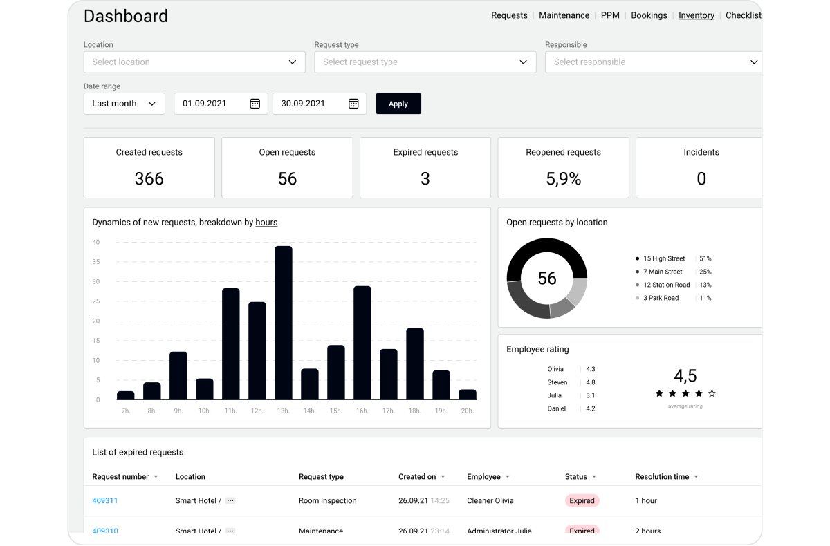 Example of dashboards for analytics