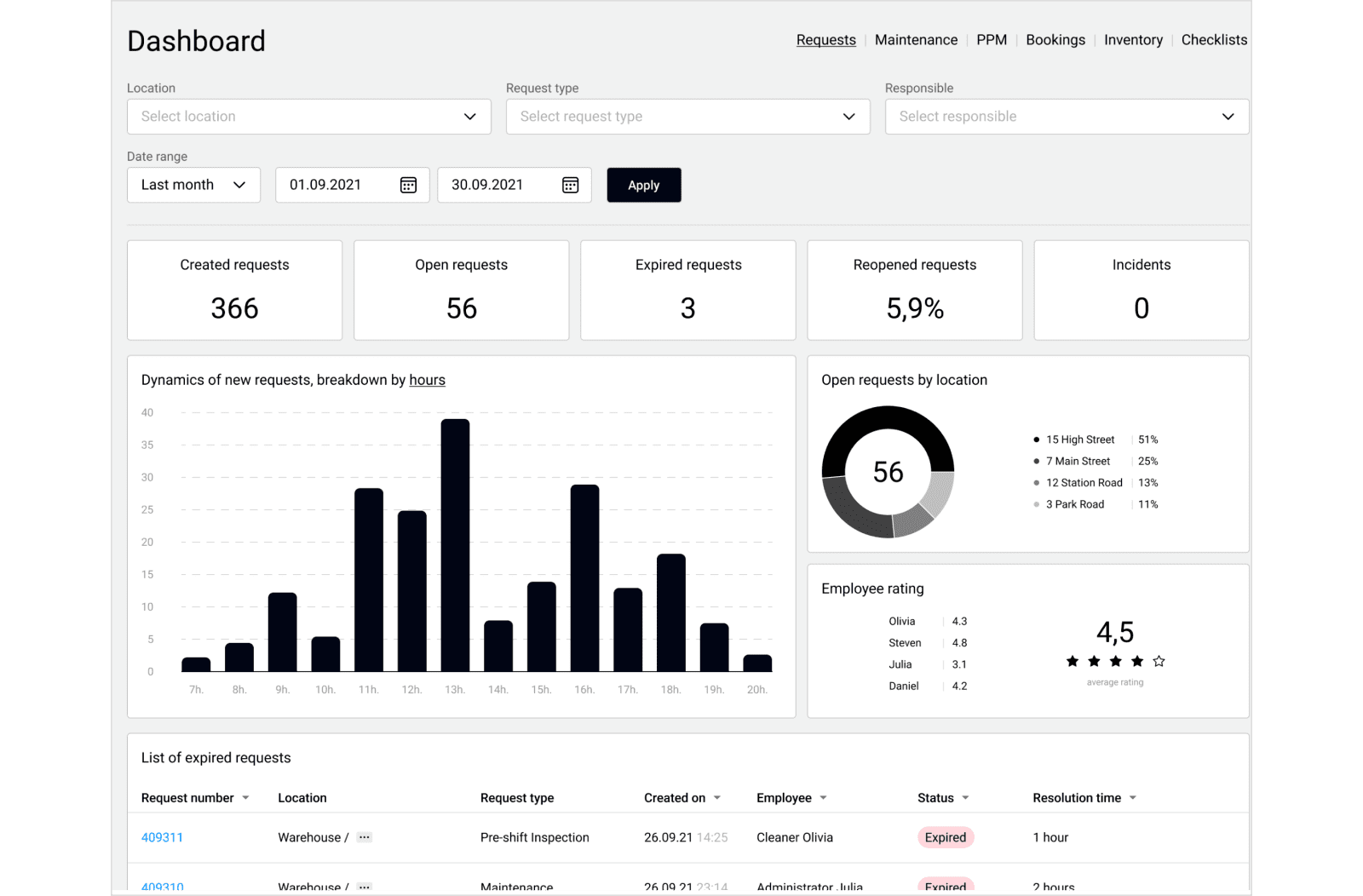 Analytical dashboards in the TagPoint system